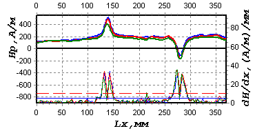Распределение магнитного поля, зафиксированное при контроле шейки вала под подшипником