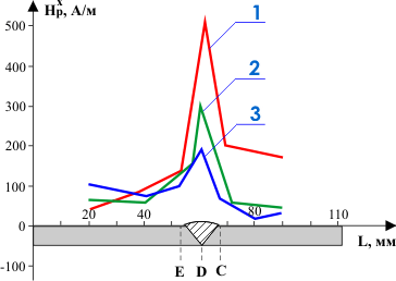 Распределение тангенциальной составляющей магнитного поля рассеяния