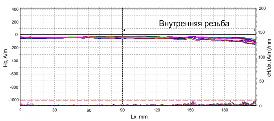 Магнитограмма, зафиксированная при контроле вдоль образующих с одной из сторон нового статора