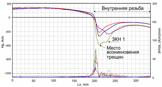 Результаты контроля методом МПМ нового статора с выявленными зонами концентрации остаточных напряжений