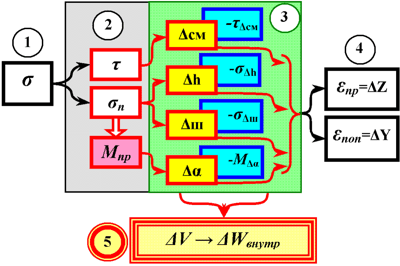 Реакция материала на внешнее силовое воздействие