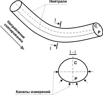 Схема контроля гиба трубопровода