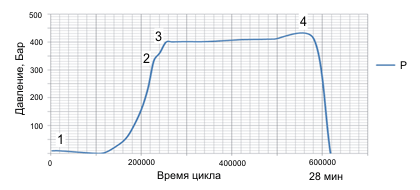 Динамика изменения давления на поршень какао-пресса при цикле