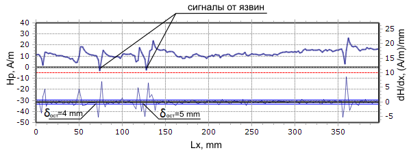 Результаты контроля на участке теплопровода