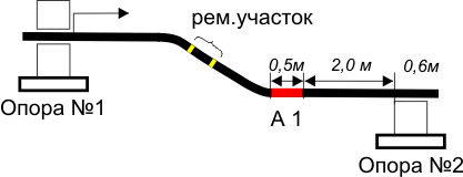 Результаты контроля участка теплопровода