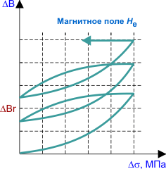 Схема проявления магнитоупругого эффекта