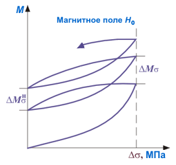 Схема проявления магнитоупругого эффекта