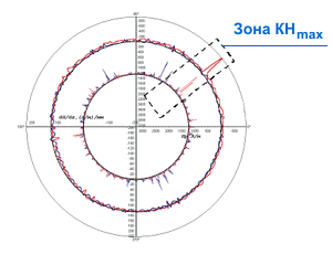 Результаты контроля обода диска