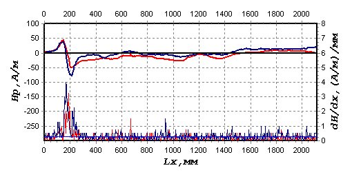 Распределение нормальной и тангенциальной составляющих собственного магнитного поля рассеяния.