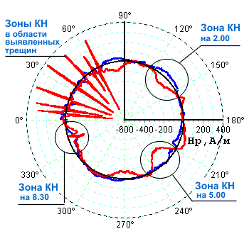 Результаты контроля сварного стыка W12 Local P.W.H.T. неудовлетворительного качества