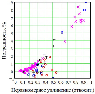 Потенциальная погрешность МПМ