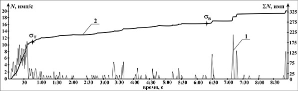 Временные зависимости скорости счета и суммарного счета сигналов АЭ
