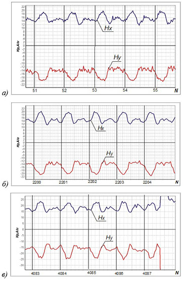 Временные зависимости составляющих магнитного поля от циклической нагрузки