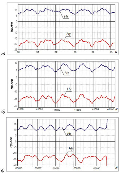 Временные зависимости составляющих магнитного поля от циклической нагрузки