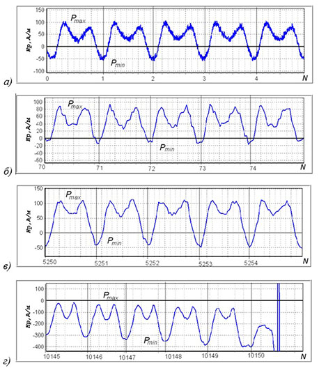 Временные зависимости составляющих магнитного поля от циклической нагрузки