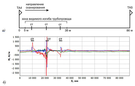 Схема трассировки нефтепровода