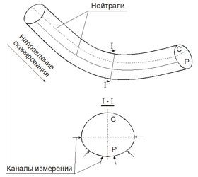 Схема контроля гиба