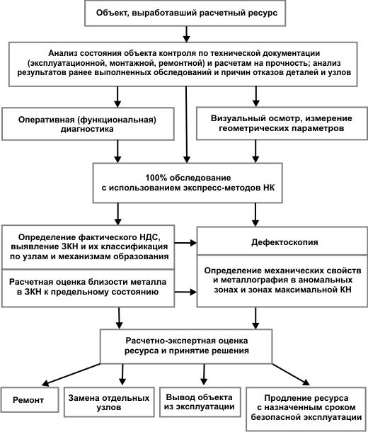 Структурная схема определения остаточного ресурса потенциально опасных объектов, подконтрольных Ростехнадзору