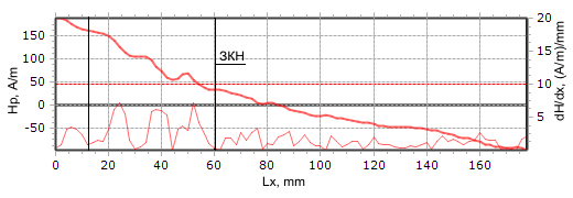 Результаты контроля шпильки методом МПМ