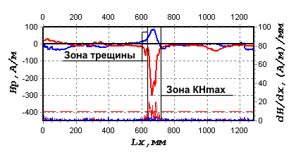 Распределение нормальной составляющей поля