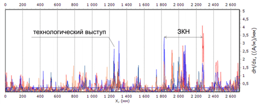Магнитограмма распределения градиента магнитного поля