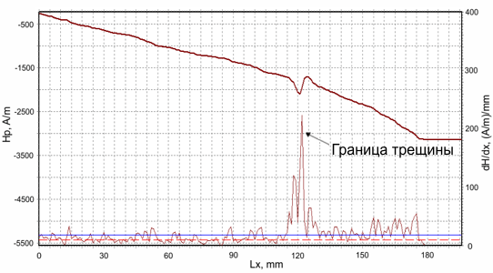 Магнитограмма, зафиксированная при контроле вдоль образующих статора с трещиной