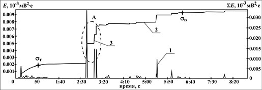 Временные зависимости интенсивности выделения энергии и накопленной энергии АЭ