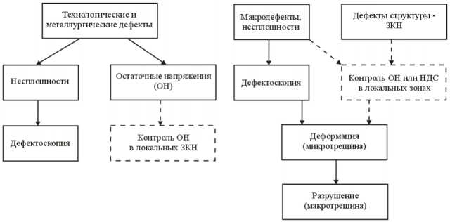 Схема организации неразрушающего контроля изделий машиностроения на заводах-изготовителях и в эксплуатации