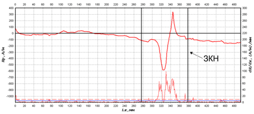 Результаты контроля прутка